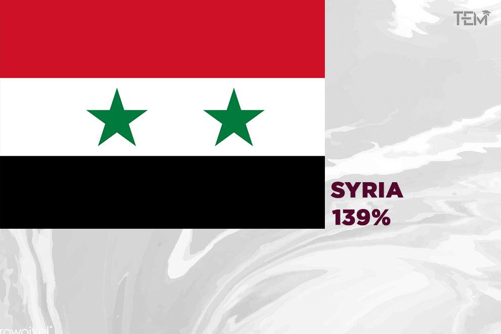 countries-with-the-highest-inflation-rate-syria